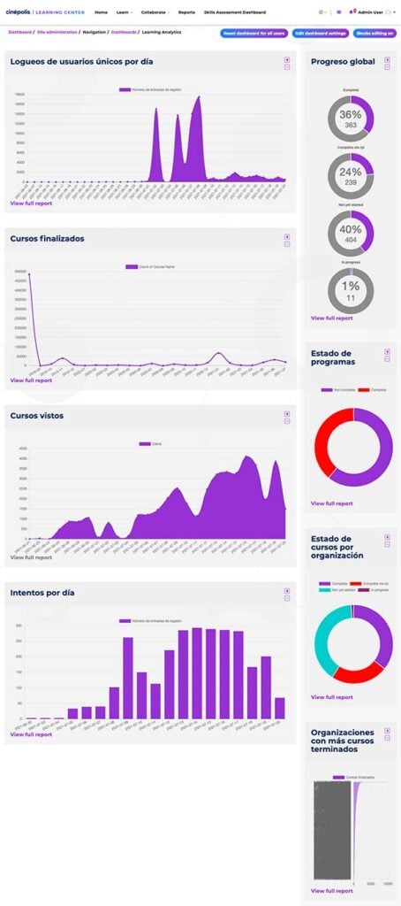 Image of the analytics dashboard created for Cinepolis