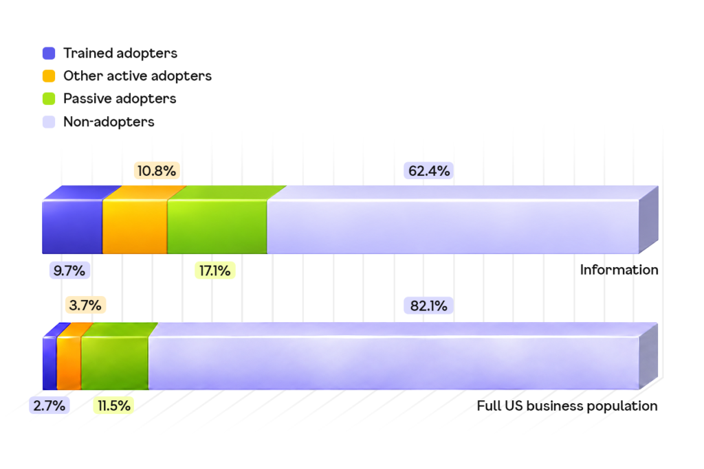 information sector graph